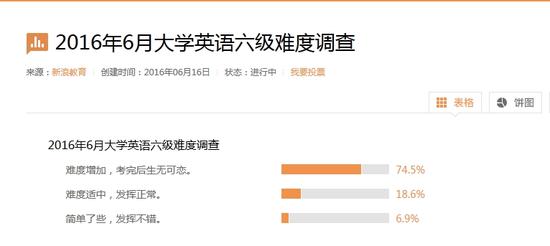 ��ѧӢ�������Ѷȵ���